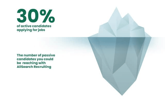 A graphic showing an iceberg, where the top third is sticking out of the water with text next to it that says, "30% of active candidates applying for job." Two thirds of the iceberg are underwater with text that says, "The number of passive candidates you could be reaching with AllSearch Recruiting."